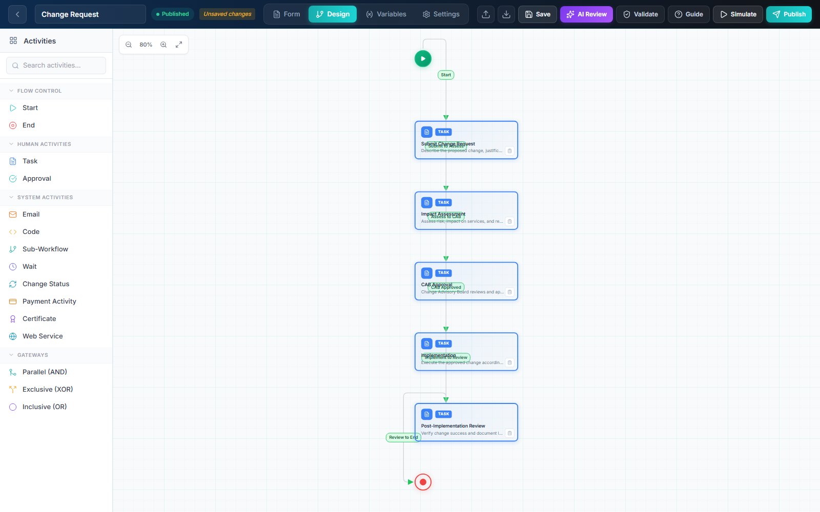 The Veevra Flow designer: the Change Request workflow on the canvas with the activity toolbox, connected nodes and the Validate/Simulate/Publish toolbar